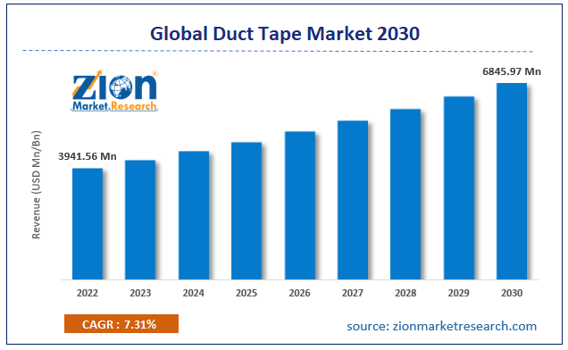 Global Duct Tape Market Size