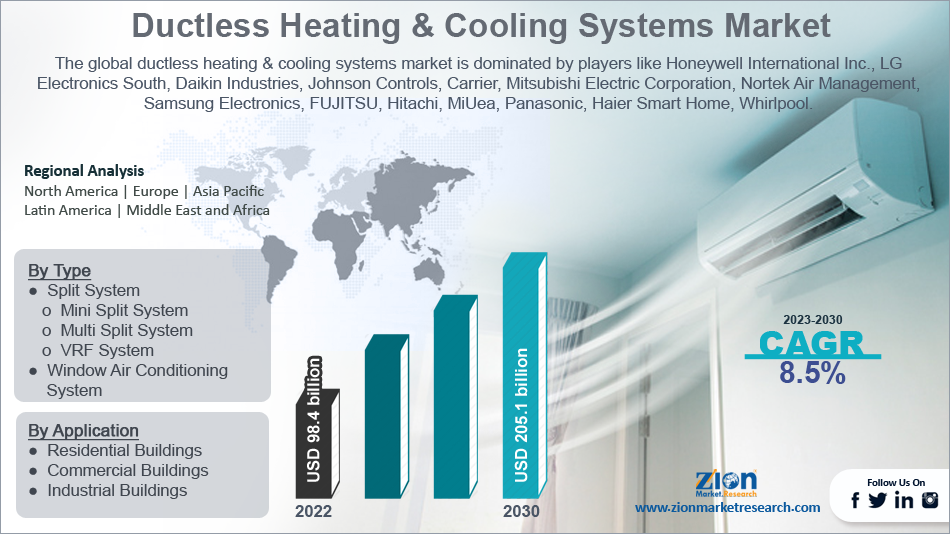 Global Ductless Heating & Cooling Systems Market