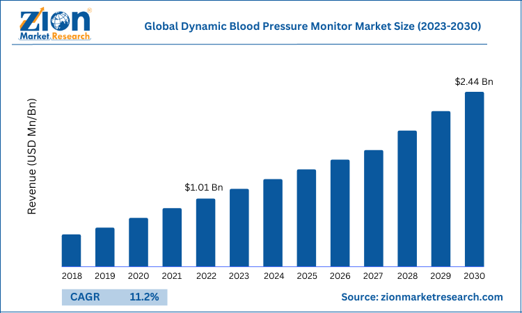 Global Digital Blood Pressure Monitors Market 2018 Size, Share, Demand and  Analysis 2023 — Steemit