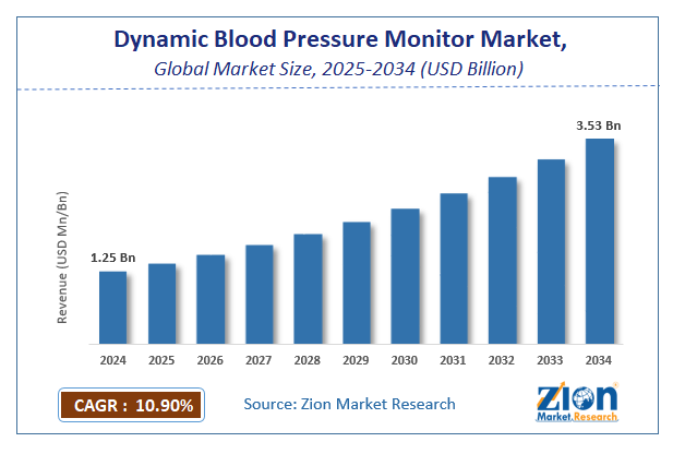 Global Dynamic Blood Pressure Monitor Market Size