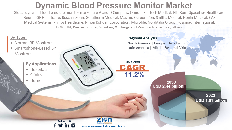 Global Dynamic Blood Pressure Monitor Market