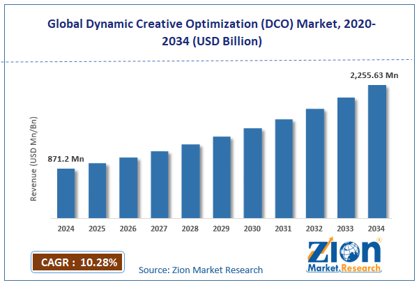 Global Dynamic Creative Optimization Market Size