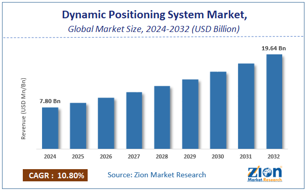Dynamic Positioning System Market Size