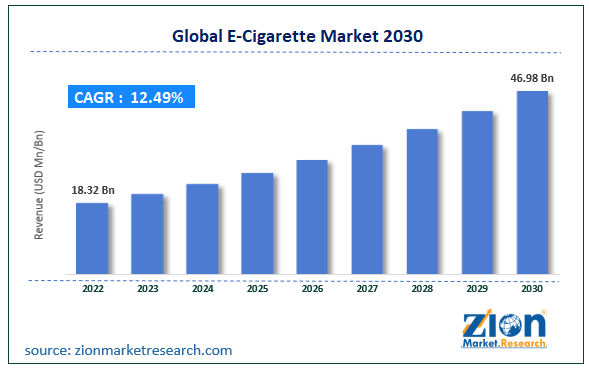 E-Cigarette Market Size, Demand, Trends, Share Analysis 2023-2030