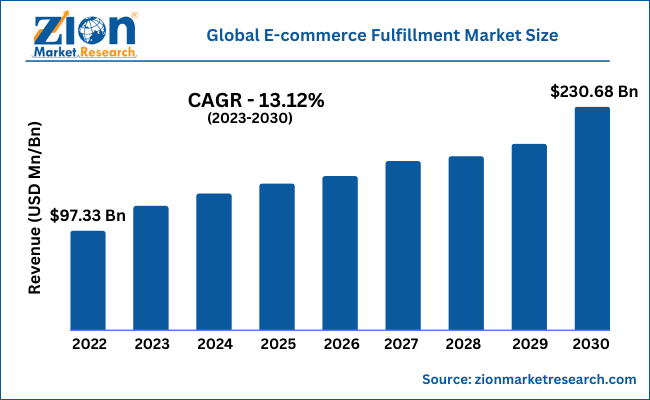Global E-commerce Fulfillment Services Market Size