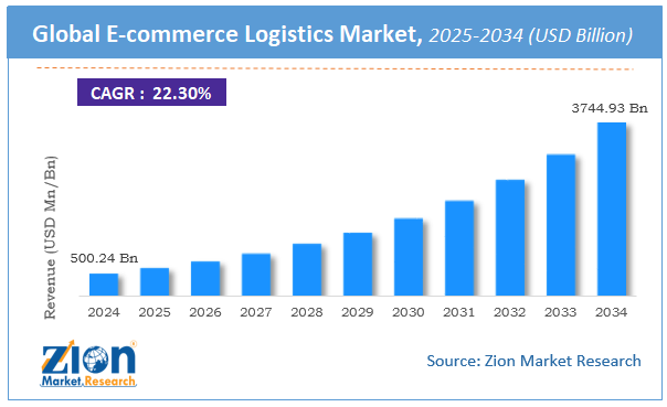 E-commerce Logistics Market Size