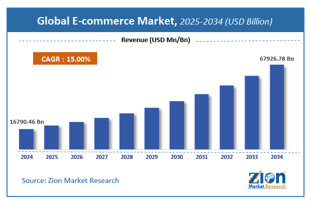 Global E-commerce Market Size