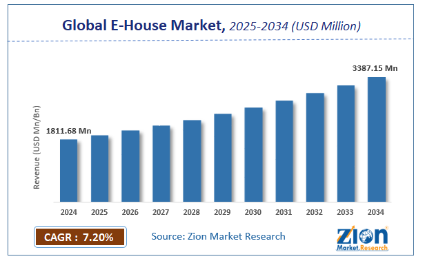 Global E-House Market Size