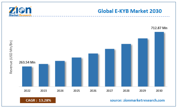 Global E-KYB Market Size
