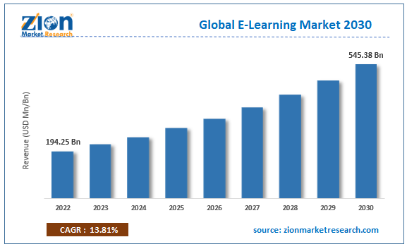 Global E-Learning Market Size