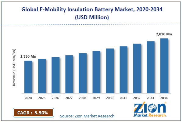Global E-Mobility Insulation Battery Market Size