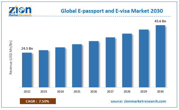 Global E-passport and E-visa Market Size