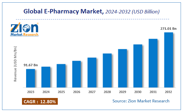 Global E-Pharmacy Market Size