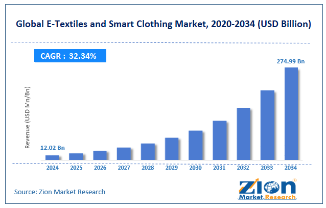 E-Textiles and Smart Clothing Market Size