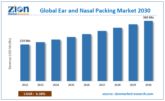Global Ear and Nasal Packing Market Size