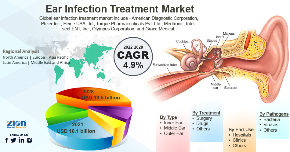 Global Ear Infection Treatment Market