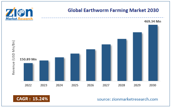 Global Earthworm Farming Market Size