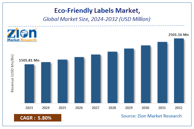 Eco-Friendly Labels Market Size