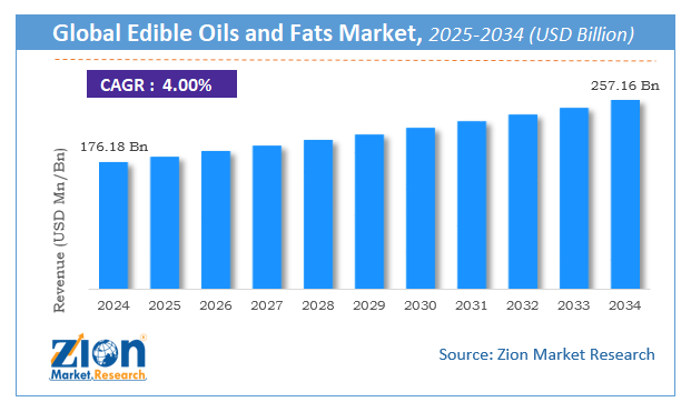 Global Edible Oils and Fats Market Size