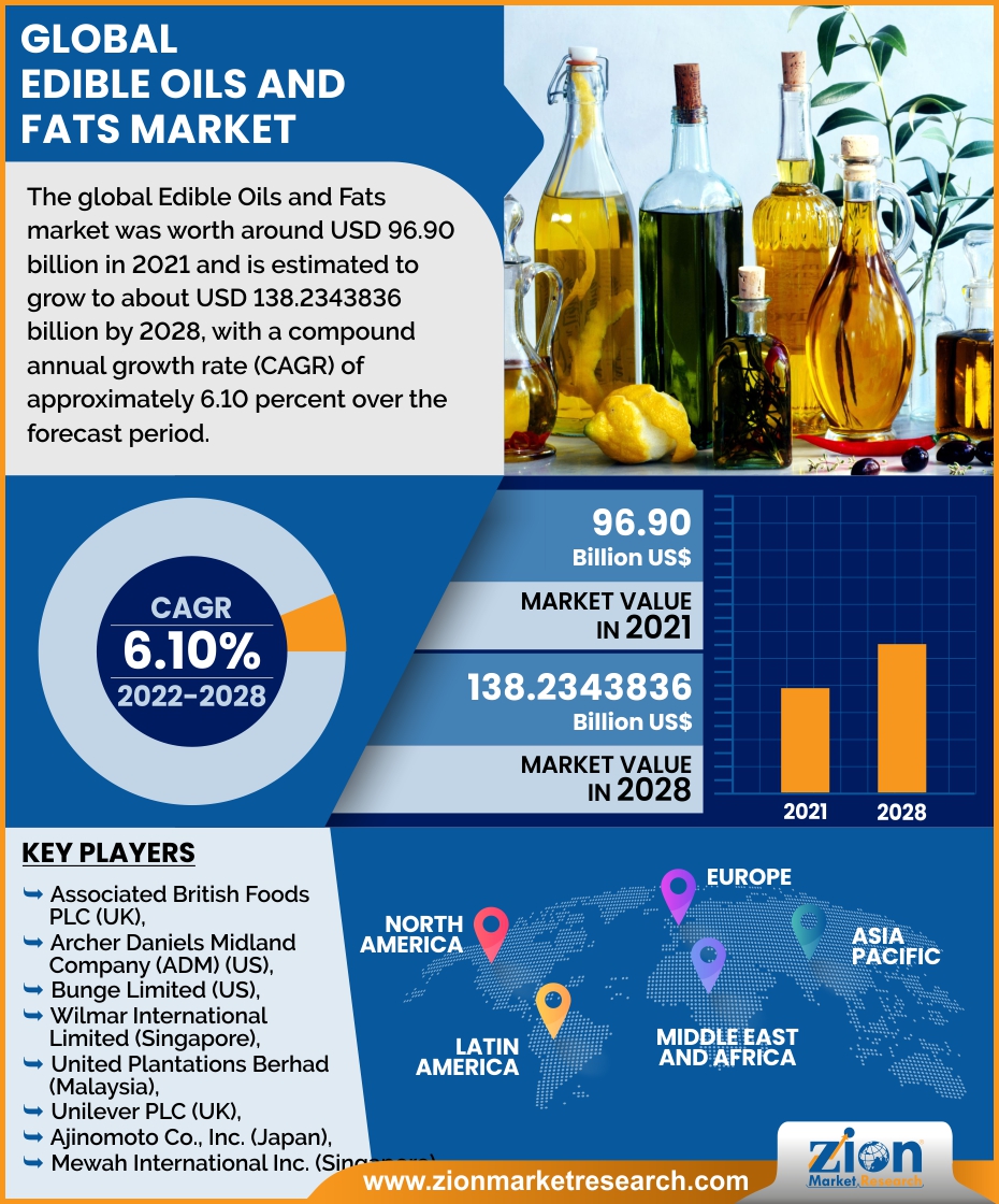 Global Edible Oils And Fats Market Size, Share Industry Report, 2028