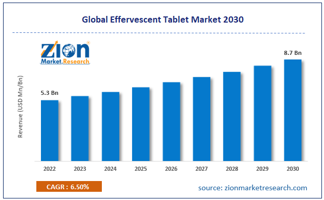 Global Effervescent Tablet Market Size