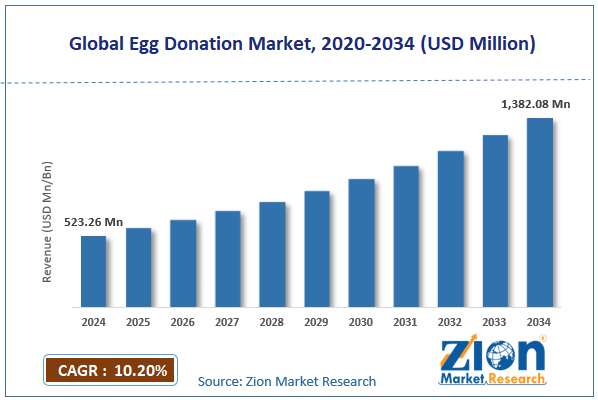 Global Egg Donation Market Size