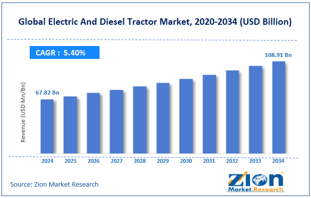 Global Electric And Diesel Tractor Market Size