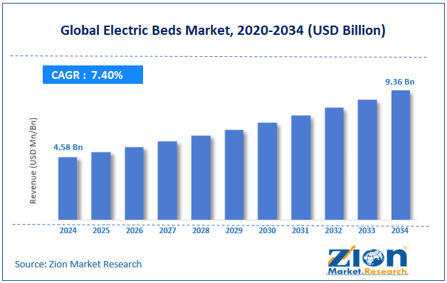Global Electric Beds Market Size