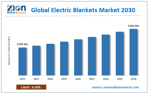 Global Electric Blankets Market Size