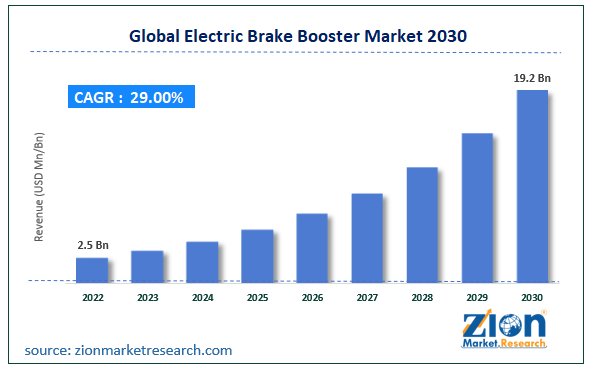 Electric Brake Booster Market Size, Share, Demand, Growth 2023-2030