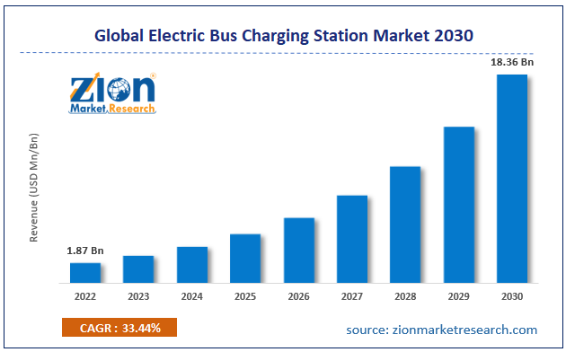 Global Electric Bus Charging Station Market Size