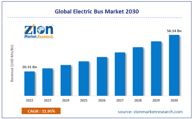 Global Electric Bus Market Size