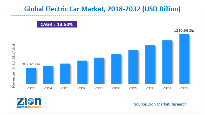 Global electric car Market size