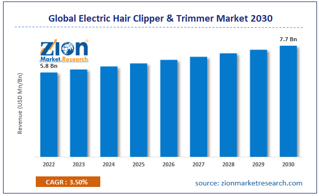Global Electric Hair Clipper & Trimmer Market Size