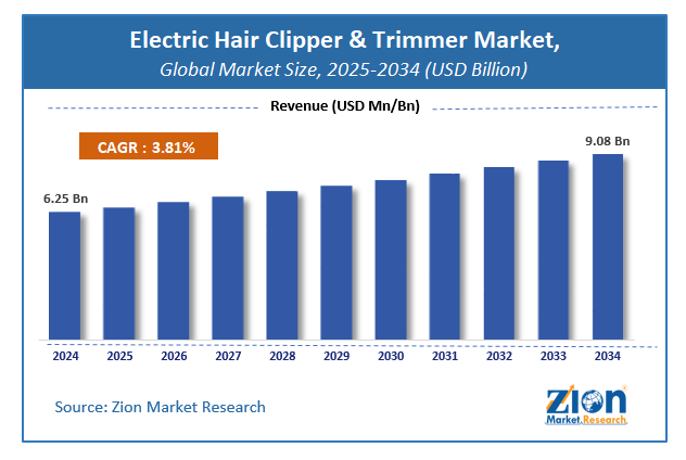 Electric Hair Clipper & Trimmer Market Size