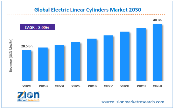 Global Electric Linear Cylinder Market Size