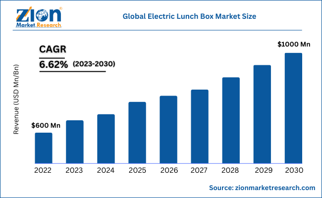 Electric Lunch Box Market Size, Share, Growth & Trends by 2030