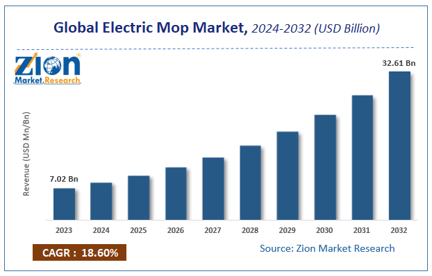 Global Electric Mop Market Size