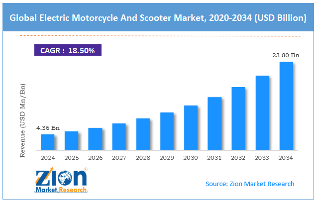 Global Electric Motorcycle And Scooter Market Size