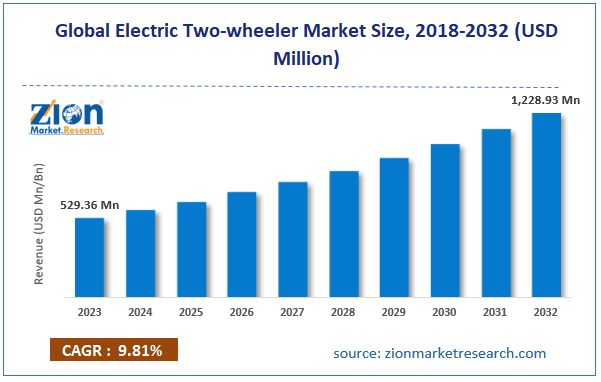Global Electric Two-wheeler Market Size
