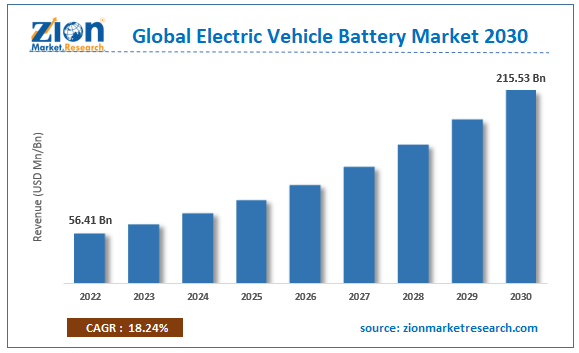 Global Electric Vehicle Battery Market Size