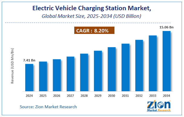 Global Electric Vehicle Charging Station Market Size