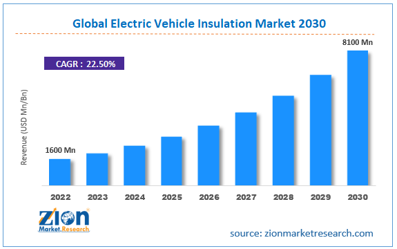 Global Electric Vehicle Insulation Market Size