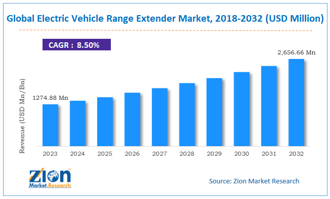 electric vehicle range extender Market Size
