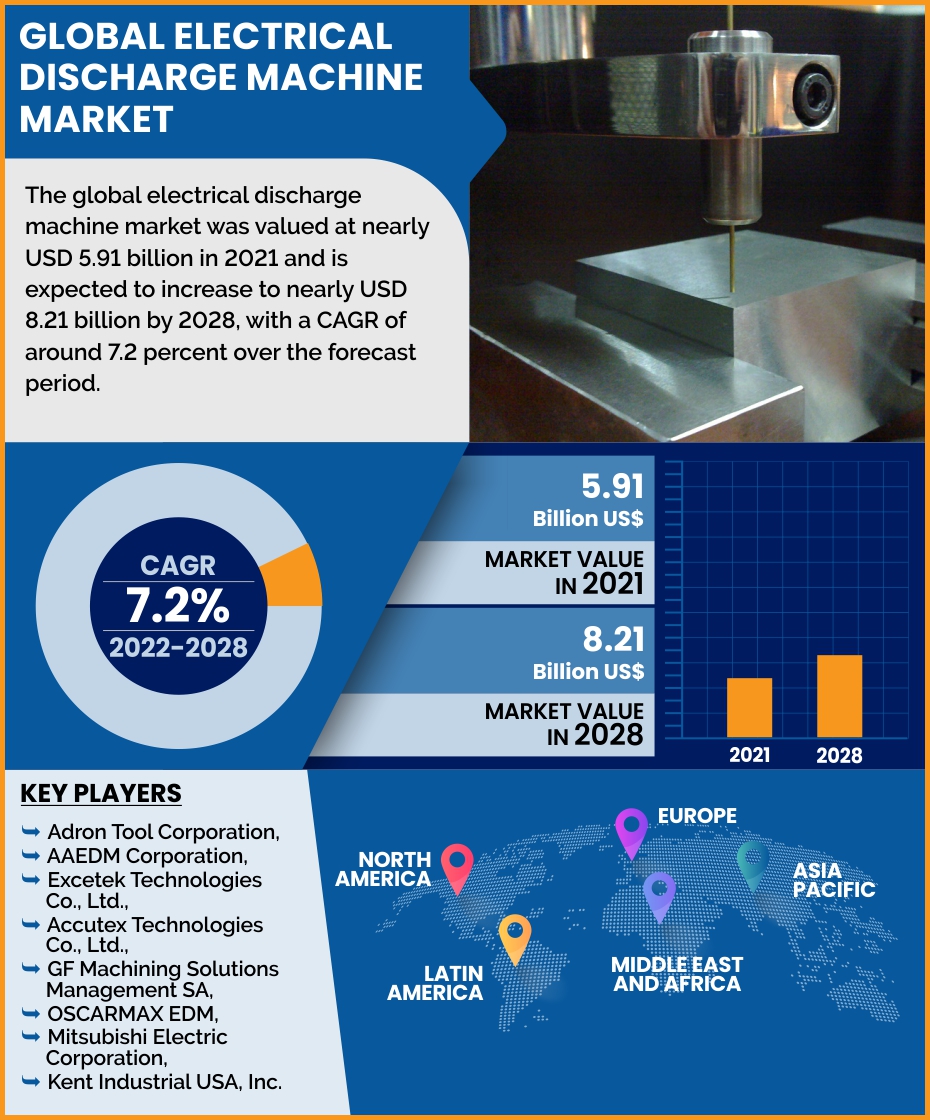 Global Electrical Discharge Machine Market