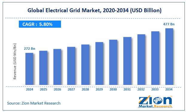 Global Electrical Grid Market Size