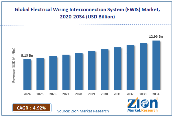 Global Electrical Wiring Interconnection System (EWIS) Market Size