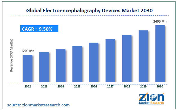 Global Electroencephalography Devices Market Size