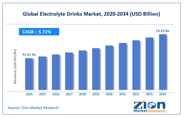 Electrolyte Drinks Market Size