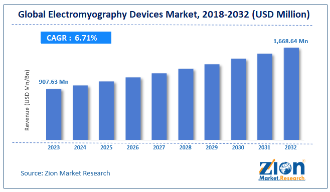 Global Electromyography Devices Market Size